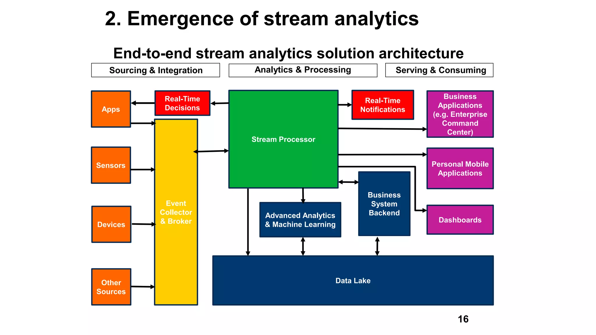 Stream Processor
Business
Applications
(e.g. Enterprise
Command
Center)
Personal Mobile
Applications
Data Lake
Event
Collector
& Broker
Advanced Analytics
& Machine Learning
Real-Time
Notifications
Real-Time
DecisionsApps
Sensors
Devices
Other
Sources
Business
System
Backend
Dashboards
Sourcing & Integration Analytics & Processing Serving & Consuming
16
End-to-end stream analytics solution architecture
2. Emergence of stream analytics
 
