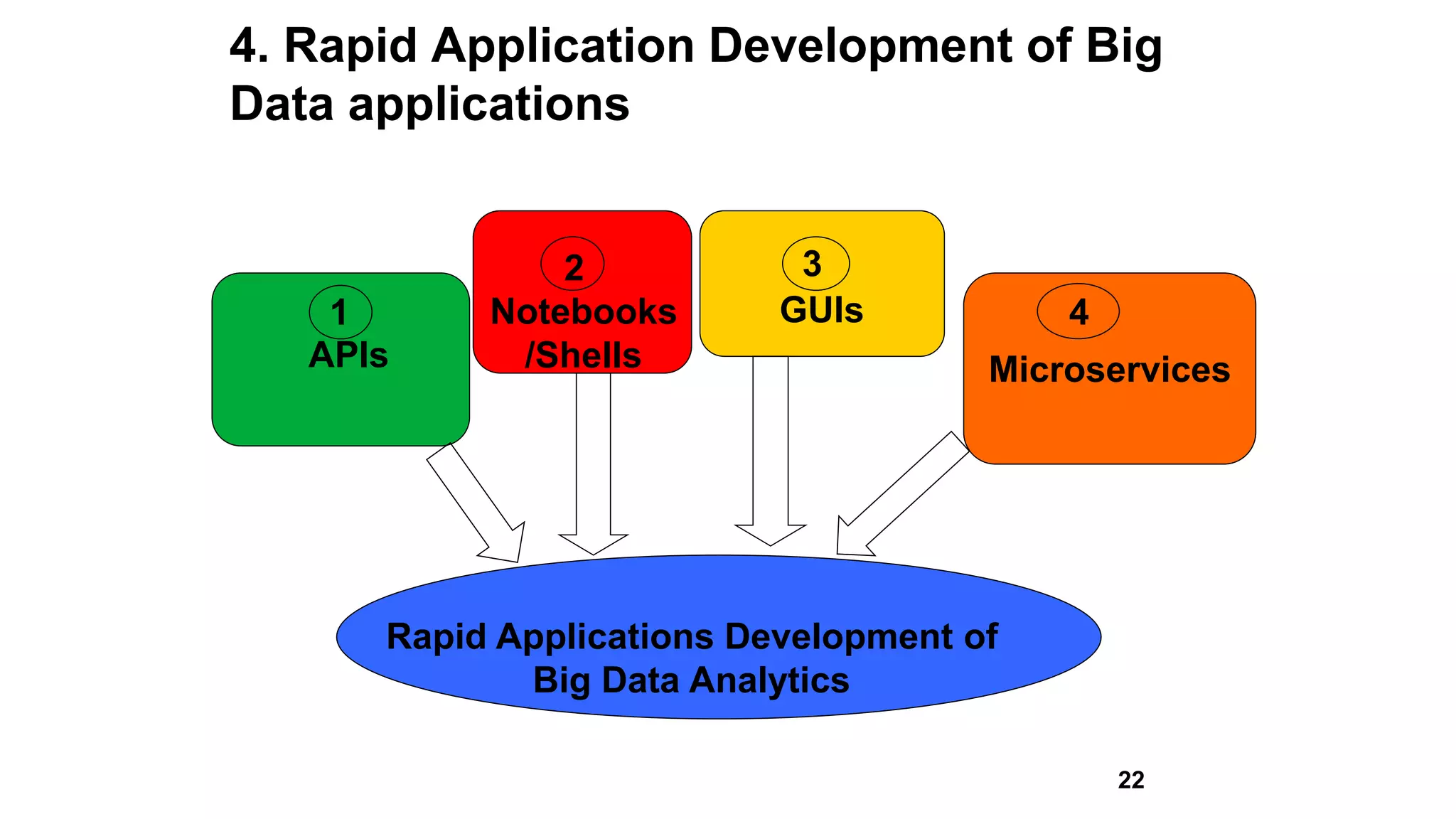 4. Rapid Application Development of Big
Data applications
MicroservicesAPIs
Notebooks
/Shells
GUIs1
2 3
4
Rapid Applications Development of
Big Data Analytics
22
 