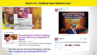 H2O.ai 
Machine Intelligence 11
Microsoft had won the Visual Recognition challenge:
http://image-net.org/challenges/LSVRC/2015/
Step	6:	A.I.	Chatbots	have	Opinions	too!
 