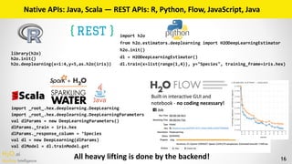 H2O.ai 
Machine Intelligence
Native	APIs:	Java,	Scala	—	REST	APIs:	R,	Python,	Flow,	JavaScript,	Java
16
library(h2o)	
h2o.init()	
h2o.deeplearning(x=1:4,y=5,as.h2o(iris))
import	h2o	
from	h2o.estimators.deeplearning	import	H2ODeepLearningEstimator	
h2o.init()	
dl	=	H2ODeepLearningEstimator()	
dl.train(x=list(range(1,4)),	y="Species",	training_frame=iris.hex)
import	_root_.hex.deeplearning.DeepLearning	
import	_root_.hex.deeplearning.DeepLearningParameters	
val	dlParams	=	new	DeepLearningParameters()	
dlParams._train	=	iris.hex	
dlParams._response_column	=	‘Species	
val	dl	=	new	DeepLearning(dlParams)	
val	dlModel	=	dl.trainModel.get
All	heavy	lifting	is	done	by	the	backend!
Built-in	interactive	GUI	and	
notebook	-	no	coding	necessary!
 