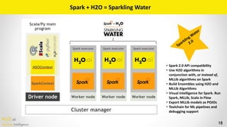 H2O.ai 
Machine Intelligence
Spark	+	H2O	=	Sparkling	Water
18
• Spark	2.0	API	compatibility	
• Use	H2O	algorithms	in	
conjunction	with,	or	instead	of,	
MLLib	algorithms	on	Spark	
• Build	Ensembles	using	H2O	and	
MLLib	Algorithms	
• Visual	Intelligence	for	Spark.	Run	
Spark,	MLLib,	Scala	in	Flow	
• Export	MLLib	models	as	POJOs	
• Toolchain	for	ML	pipelines	and	
debugging	support
Sparkling	W
ater	
2.0
 