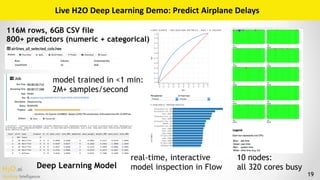H2O.ai 
Machine Intelligence 19
Live	H2O	Deep	Learning	Demo:	Predict	Airplane	Delays
10 nodes: 
all 320 cores busy
real-time, interactive
model inspection in Flow
116M rows, 6GB CSV file 
800+ predictors (numeric + categorical)
model trained in <1 min: 
2M+ samples/second
Deep Learning Model
 