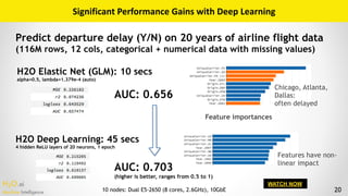 H2O.ai 
Machine Intelligence 20
H2O Elastic Net (GLM): 10 secs
alpha=0.5, lambda=1.379e-4 (auto)
H2O Deep Learning: 45 secs
4 hidden ReLU layers of 20 neurons, 1 epoch
Features have non-
linear impact
Chicago, Atlanta,
Dallas: 
often delayed
Significant	Performance	Gains	with	Deep	Learning
Predict departure delay (Y/N) on 20 years of airline flight data
(116M rows, 12 cols, categorical + numerical data with missing values)
WATCH NOW
AUC: 0.656
AUC: 0.703
(higher is better, ranges from 0.5 to 1)
Feature importances
10 nodes: Dual E5-2650 (8 cores, 2.6GHz), 10GbE
 