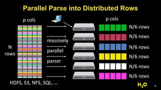 22
p	cols
N/6	rows
N/6	rows
N/6	rows
N/6	rows
N/6	rows
N/6	rows
massively
p	cols
N	
rows
parallel
Parallel Parse into Distributed Rows
HDFS,	S3,	NFS,	SQL,	…
parser
 
