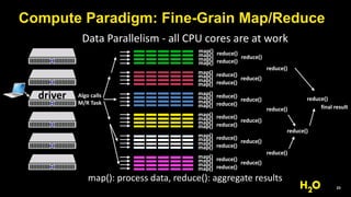 23
map()
map() reduce()
reduce()
reduce()map()
map()
map()
map() reduce()
reduce()
reduce()map()
map()
map()
map() reduce()
reduce()
reduce()map()
map()
map()
map() reduce()
reduce()
reduce()map()
map()
map()
map() reduce()
reduce()
reduce()map()
map()
map()
map() reduce()
reduce()
reduce()map()
map()
reduce()
reduce()
reduce()
reduce()
reduce()driver Algo	calls 
M/R	Task
Data	Parallelism	-	all	CPU	cores	are	at	work
Compute Paradigm: Fine-Grain Map/Reduce
final	result
map():	process	data,	reduce():	aggregate	results
 