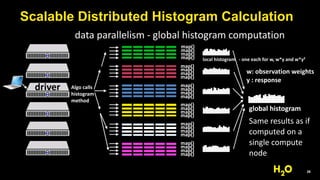 26
map()
map()
map()
map()
map()
map()
map()
map()
map()
map()
map()
map()
map()
map()
map()
map()
map()
map()
map()
map()
map()
map()
map()
map()
driver Algo	calls 
histogram	
method
data	parallelism	-	global	histogram	computation
Scalable Distributed Histogram Calculation
global	histogram
local	histogram			-	one	each	for	w,	w*y	and	w*y2
w:	observation	weights	
y	:	response
Same	results	as	if	
computed	on	a	
single	compute	
node
 