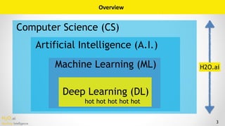 H2O.ai 
Machine Intelligence 3
Overview
Machine Learning (ML)
Artificial Intelligence (A.I.)
Computer Science (CS)
H2O.ai
Deep Learning (DL)
hot hot hot hot hot
 