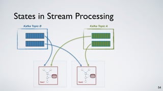 Kafka Topic B
Task2Task1
States in Stream Processing
54
Kafka Topic A
State State
 
