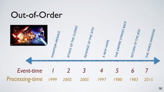 Event-time 1 2 3 4 5 6 7
Processing-time 1999 2002 2005 1997 1980 1983 2015
56
PHANTOMMENACE
ATTACKOFTHECLONES
REVENGEOFTHESITH
ANEWHOPE
THEEMPIRESTRIKESBACK
RETURNOFTHEJEDI
THEFORCEAWAKENS
Out-of-Order
 