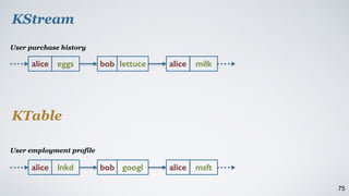 75
alice eggs bob lettuce alice milk
alice lnkd bob googl alice msft
KStream
KTable
User purchase history
User employment profile
 