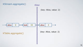 78
alice 2 bob 10 alice 3
timeKStream.aggregate()
KTable.aggregate()
(key: Alice, value: 2)
(key: Alice, value: 2)
 