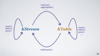 80
KStream KTable
reduce()
aggregate()
…
toStream()
map()
filter()
join()
…
map()
filter()
join()
…
 