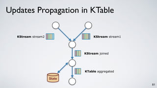 81
KTable aggregated
KStream joined
KStream stream1KStream stream2
Updates Propagation in KTable
State
 