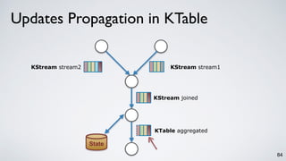 84
KTable aggregated
KStream joined
KStream stream1KStream stream2
State
Updates Propagation in KTable
 