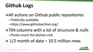 12 © Hortonworks Inc. 2011 – 2016. All Rights Reserved
Github Logs
All actions on Github public repositories
–Publically ...