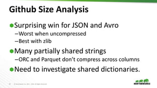 23 © Hortonworks Inc. 2011 – 2016. All Rights Reserved
Github Size Analysis
Surprising win for JSON and Avro
–Worst when ...