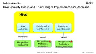 Apache Ranger Hive Metastore Security | PPTX