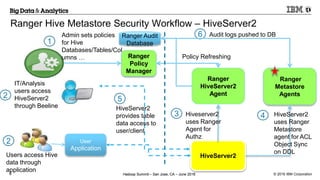 Apache Ranger Hive Metastore Security | PPTX