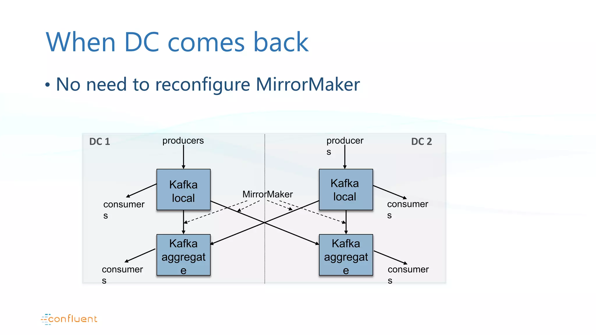 When DC comes back • No need to reconfigure MirrorMaker Kafka local Kafka aggregat e Kafka aggregat e producers producer s consumer s consumer s MirrorMaker Kafka local DC 1 DC 2 consumer s consumer s 