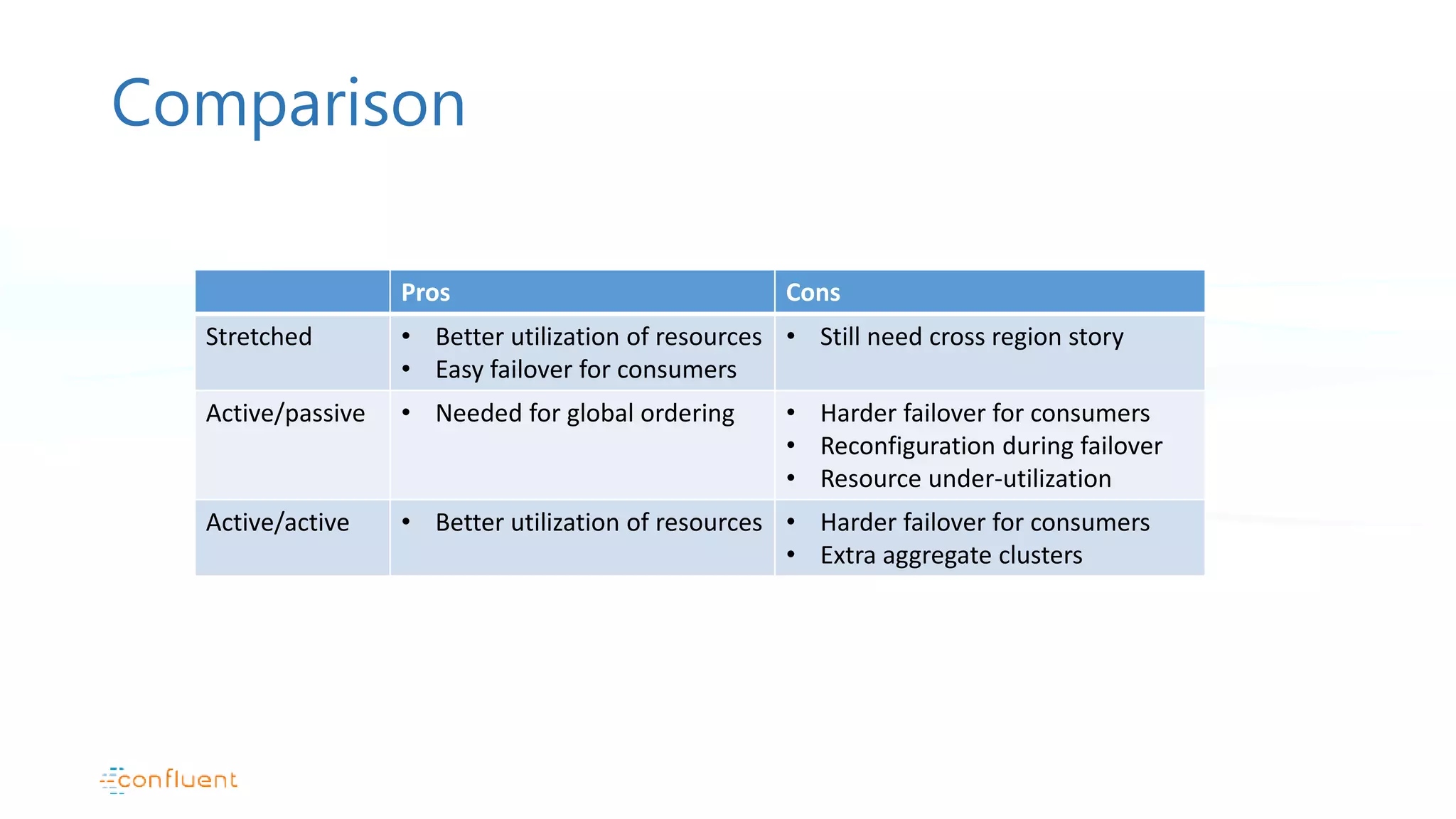 Comparison Pros Cons Stretched • Better utilization of resources • Easy failover for consumers • Still need cross region story Active/passive • Needed for global ordering • Harder failover for consumers • Reconfiguration during failover • Resource under-utilization Active/active • Better utilization of resources • Harder failover for consumers • Extra aggregate clusters 