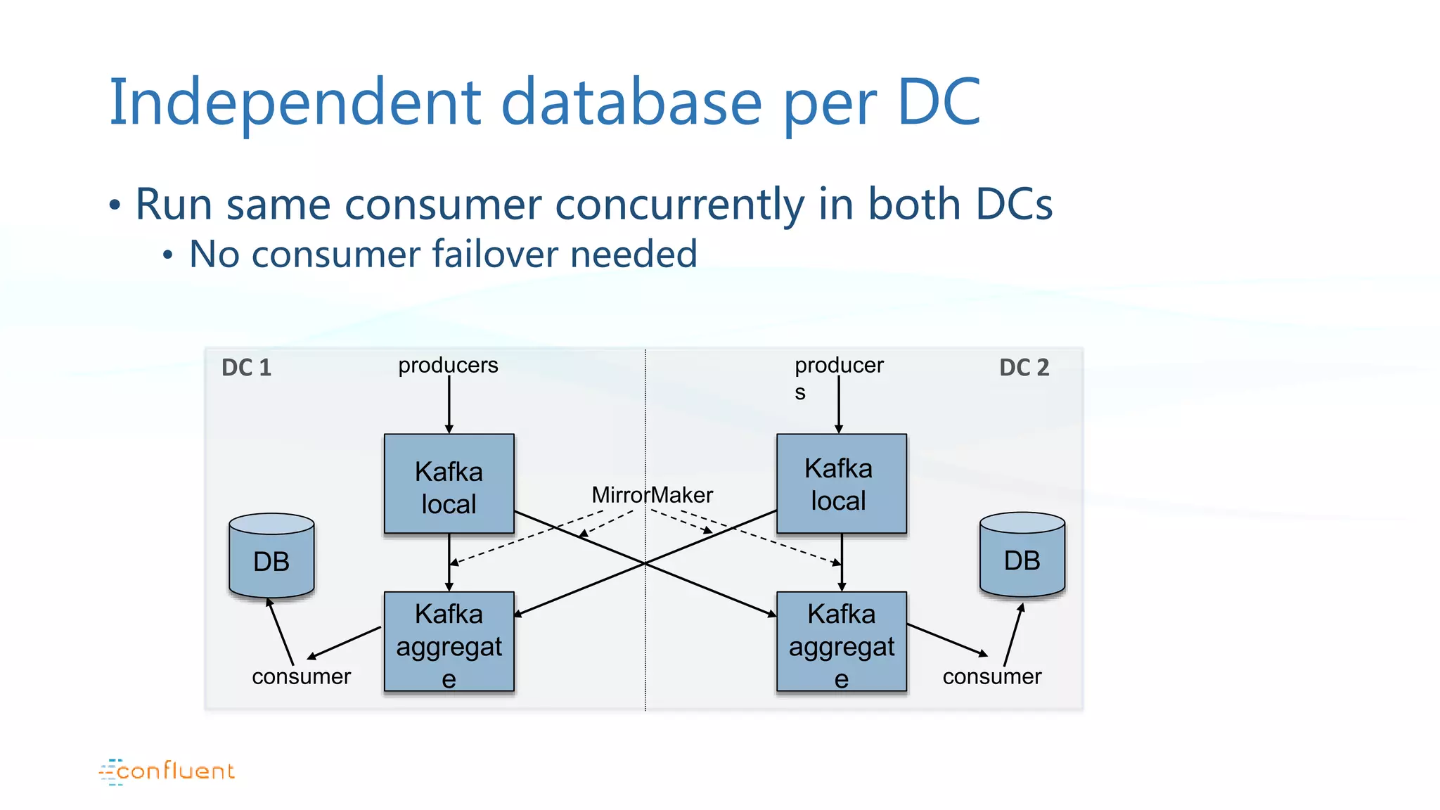 Independent database per DC • Run same consumer concurrently in both DCs • No consumer failover needed Kafka local Kafka aggregat e Kafka aggregat e producers producer s consumer consumer MirrorMaker Kafka local DC 1 DC 2 DB DB 