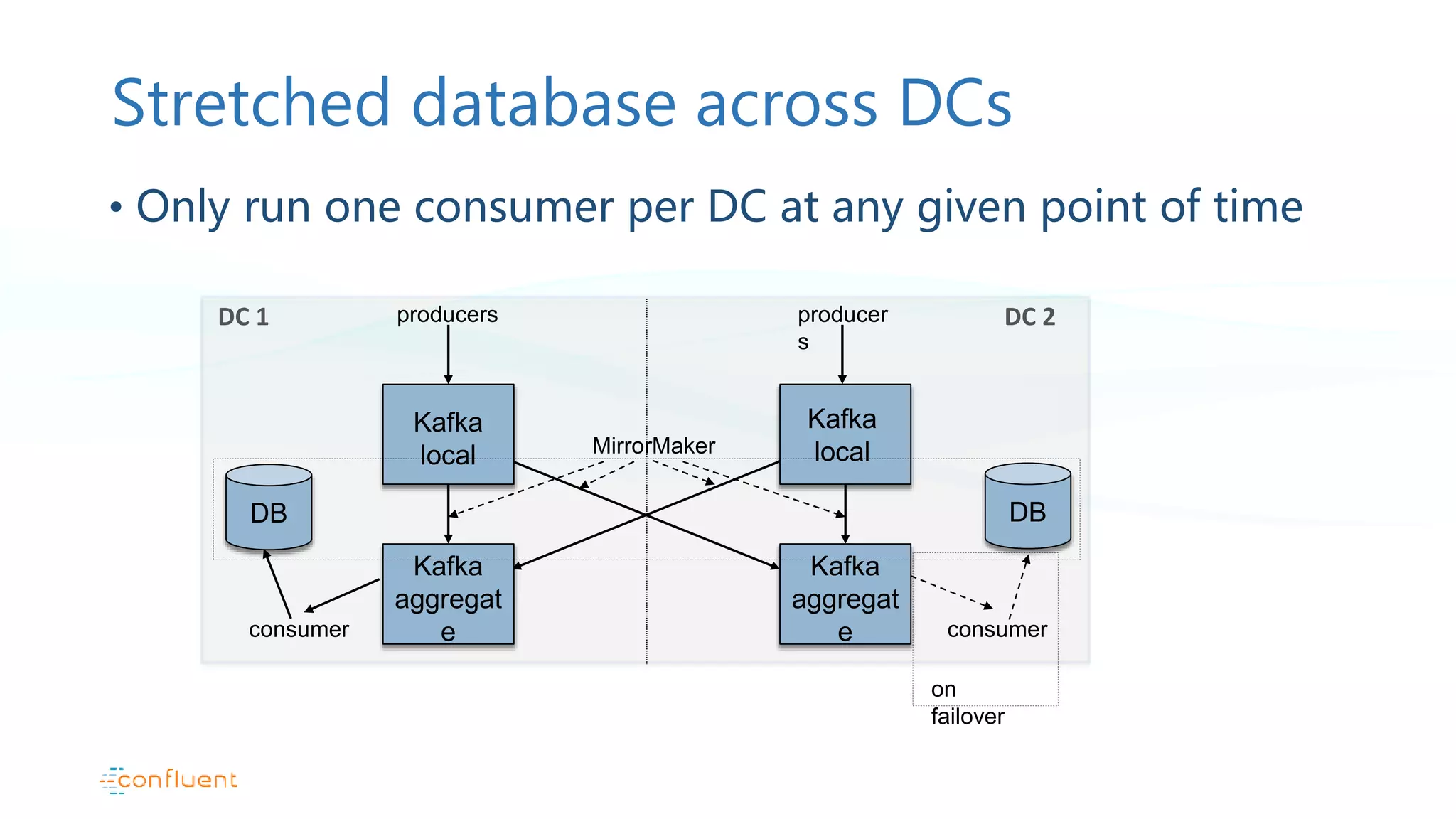 Stretched database across DCs • Only run one consumer per DC at any given point of time Kafka local Kafka aggregat e Kafka aggregat e producers producer s consumer consumer MirrorMaker Kafka local DC 1 DC 2 DB DB on failover 
