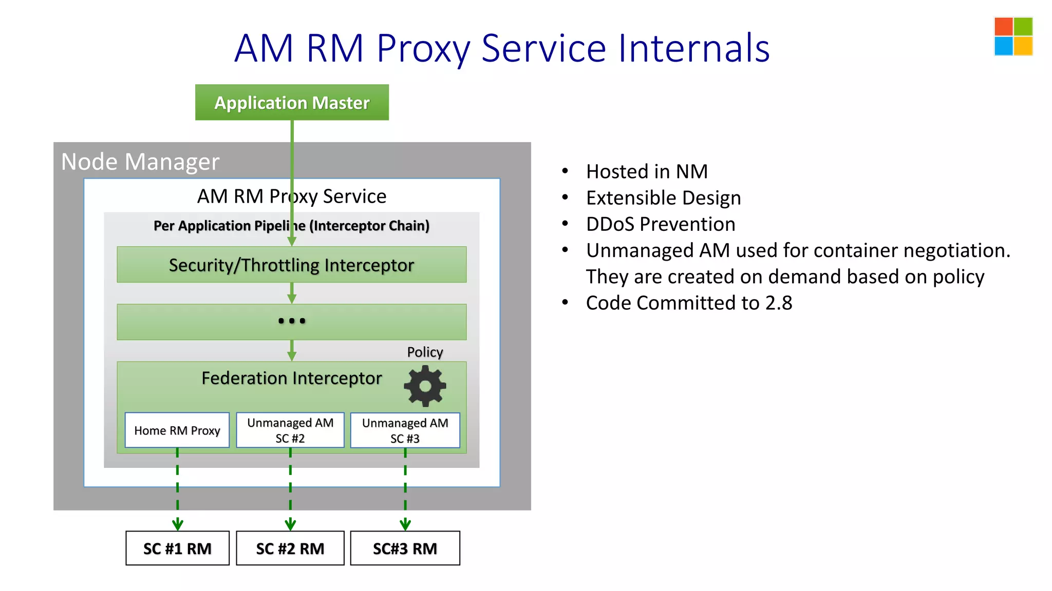 AM RM Proxy Service Internals
Node Manager
AM RM Proxy Service
Application Master
Per Application Pipeline (Interceptor Chain)
Federation Interceptor
Security/Throttling Interceptor
…
Home RM Proxy
Unmanaged AM
SC #2
Unmanaged AM
SC #3
SC #1 RM SC #2 RM SC#3 RM
• Hosted in NM
• Extensible Design
• DDoS Prevention
• Unmanaged AM used for container negotiation.
They are created on demand based on policy
• Code Committed to 2.8
Policy
 