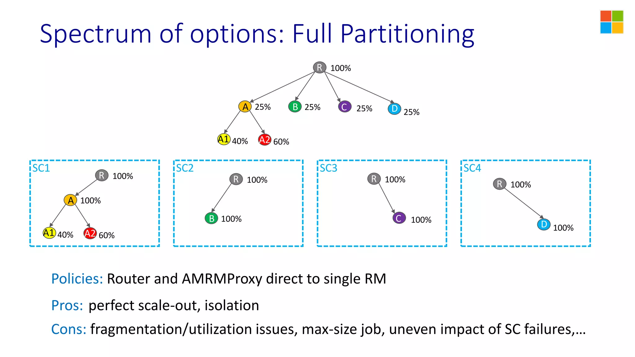 Spectrum of options: Full Partitioning
SC3SC2SC1 SC4
Policies: Router and AMRMProxy direct to single RM
Pros: perfect scale-out, isolation
Cons: fragmentation/utilization issues, max-size job, uneven impact of SC failures,…
R
A
A1
100%
100%
40% 60%A2
R
A B C
A1
100%
25%25%25%
40% 60%
D 25%
A2
R
B
100%
100%
R
C
100%
100%
R
C
100%
D 100%
 