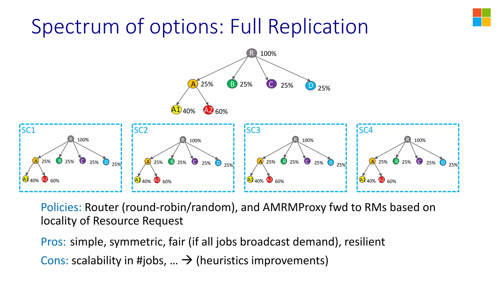 Spectrum of options: Full Replication
SC4SC1 SC2 SC3
Policies: Router (round-robin/random), and AMRMProxy fwd to RMs based on
locality of Resource Request
Pros: simple, symmetric, fair (if all jobs broadcast demand), resilient
Cons: scalability in #jobs, …  (heuristics improvements)
R
A B C
A1
100%
25%25%25%
40% 60%
D 25%
A2
R
A B C
A1
100%
25%25%25%
40% 60%
D 25%
A2
R
A B C
A1
100%
25%25%25%
40% 60%
D 25%
A2
R
A B C
A1
100%
25%25%25%
40% 60%
D 25%
A2
R
A B C
A1
100%
25%25%25%
40% 60%
D 25%
A2
 