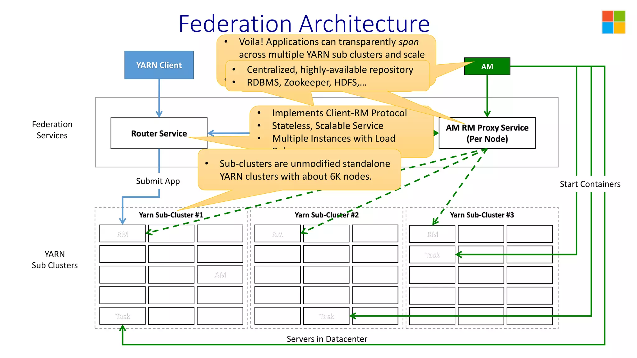 Yarn Sub-Cluster #1 Yarn Sub-Cluster #3Yarn Sub-Cluster #2
RM
Task
RM
Task
RM
Task
AM RM Proxy Service
(Per Node)Policy StateRouter Service
YARN Client
Federation
Services
YARN
Sub Clusters
Servers in Datacenter
AM
AM
Federation Architecture
• Implements Client-RM Protocol
• Stateless, Scalable Service
• Multiple Instances with Load
Balancer
• Implements AM-RM Protocol
• Hosted in NM
• Intercepts all AM-RM
communications
• Sub-clusters are unmodified standalone
YARN clusters with about 6K nodes.
Start ContainersSubmit App
• Voila! Applications can transparently span
across multiple YARN sub clusters and scale
to Datacenter level
• No code change in any application
• Centralized, highly-available repository
• RDBMS, Zookeeper, HDFS,…
 