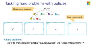 Tackling hard problems with policies
SC1 SC2 SC3 SC4
? ? ? ?
Global queue structure
Local enforcement
A hard problem:
How to transparently enable “global queues” via “local enforcement”?
R
A B C
A1
100%
25%25%25%
40% 60%
D 25%
A2
 