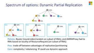 Spectrum of options: Dynamic Partial Replication
SC3SC2SC1 SC4
Policies: Router (round-robin/random on subset of RMs), and AMRMProxy fwd to
RMs based on locality of ResourceRequest (on subset of RMs)
Pros: trade-off between advantages of replication/partitioning
Cons: complexity / rebalancing  could use dynamic approach
R
A B C
A1
100%
25%25%25%
40% 60%
D 25%
A2
R
A
A1
100%
50%
80%
D 50%
R
A
100%
50%
100%
C 50%
A2
R
B
100%
100%
R
C
100%
50% D 50%
20%A2
 
