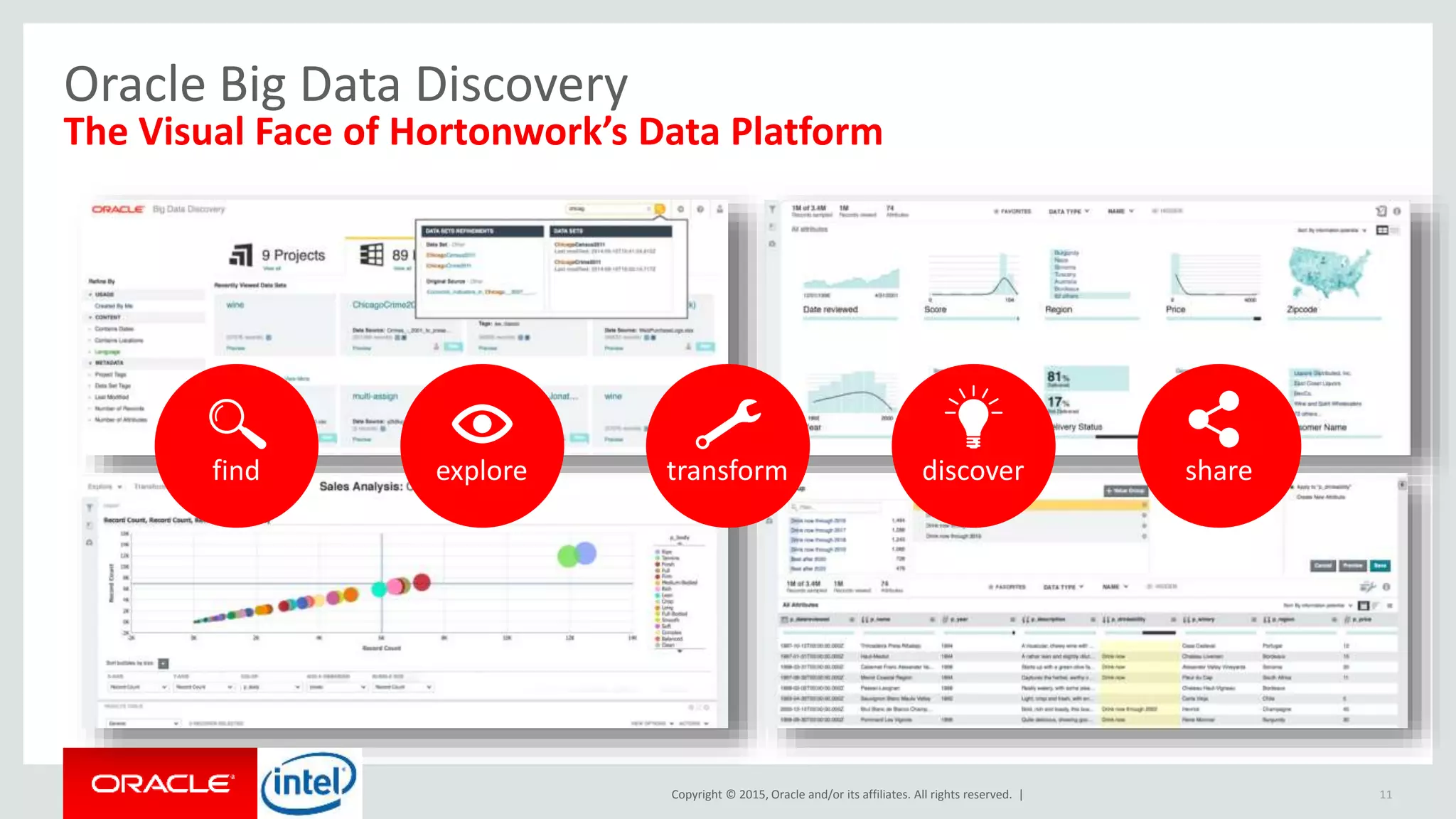 Copyright © 2015, Oracle and/or its affiliates. All rights reserved. | 11
Oracle Big Data Discovery
The Visual Face of Hortonwork’s Data Platform
find explore transform discover share
 
