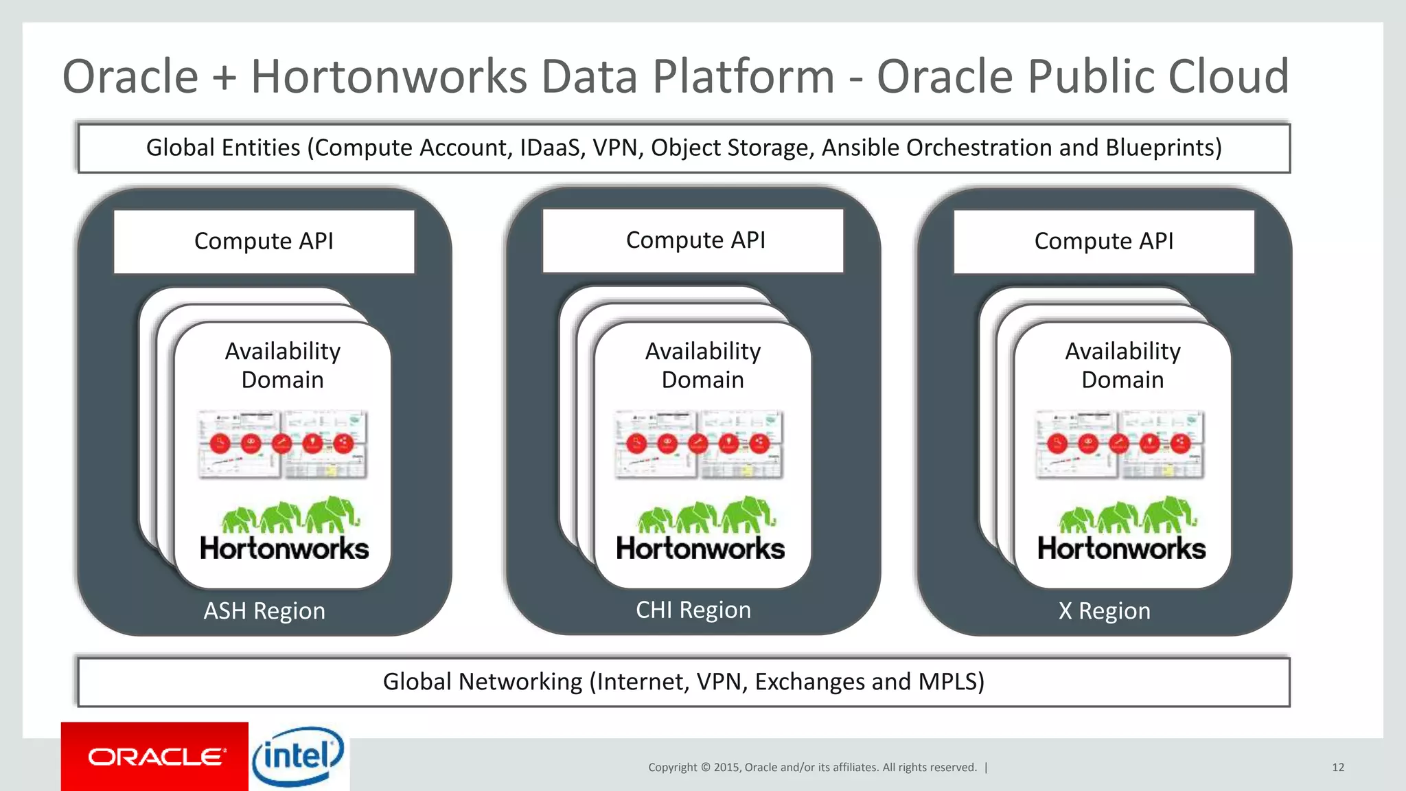 Copyright © 2015, Oracle and/or its affiliates. All rights reserved. | 12
Oracle + Hortonworks Data Platform - Oracle Public Cloud
ASH Region
Availability
Domain
Compute API
Global Entities (Compute Account, IDaaS, VPN, Object Storage, Ansible Orchestration and Blueprints)
CHI Region
Availability
Domain
Compute API
X Region
Availability
Domain
Compute API
Global Networking (Internet, VPN, Exchanges and MPLS)
 