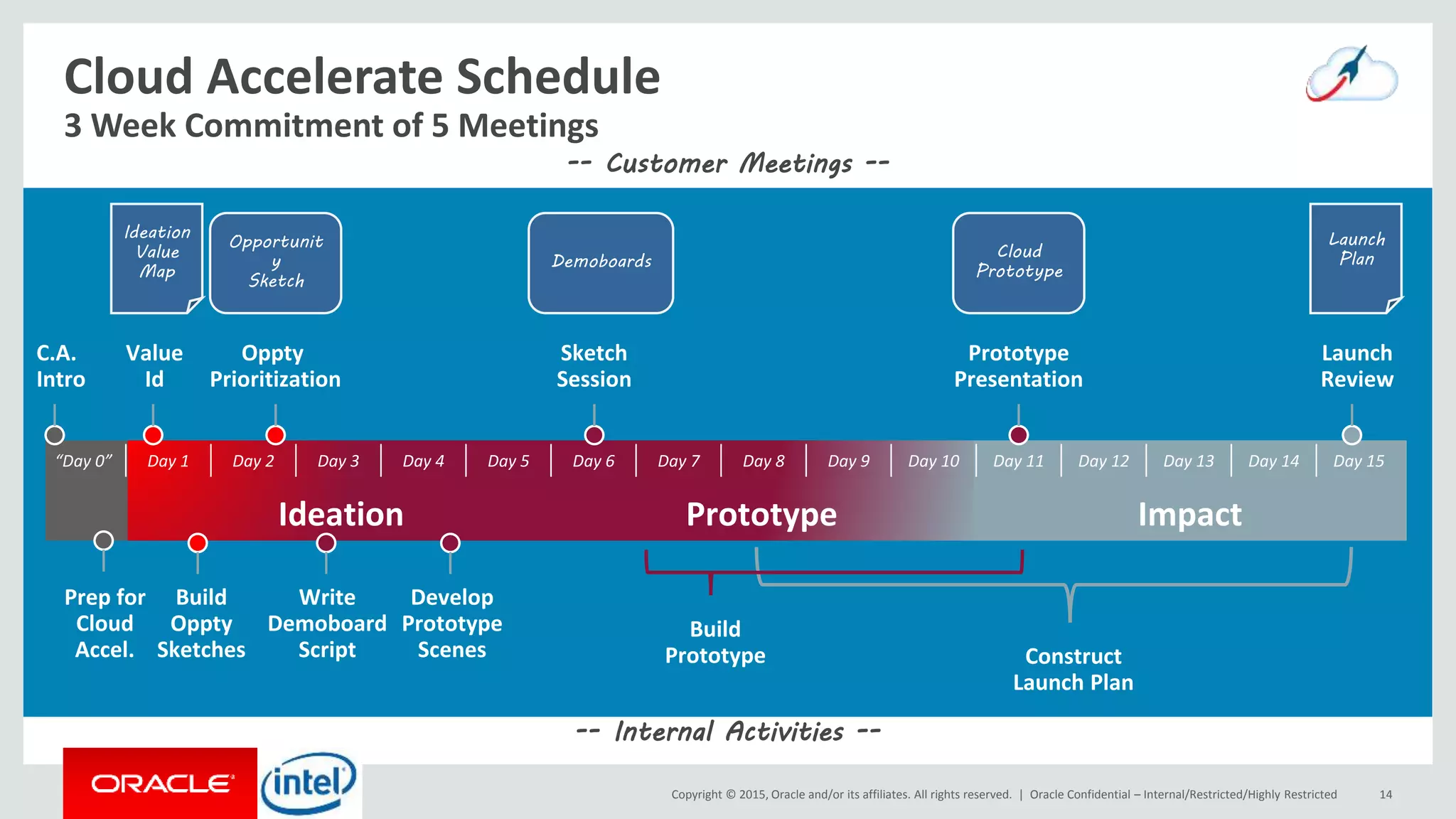 Copyright © 2015, Oracle and/or its affiliates. All rights reserved. | Oracle Confidential – Internal/Restricted/Highly Restricted 14
Ideation Prototype Impact
Value
Id
Oppty
Prioritization
Sketch
Session
Prototype
Presentation
Launch
Review
Ideation
Value
Map
Launch
Plan
Build
Oppty
Sketches
Write
Demoboard
Script
Develop
Prototype
Scenes Construct
Launch Plan
Prep for
Cloud
Accel.
“Day 0” Day 1 Day 2 Day 3 Day 4 Day 5 Day 6 Day 7 Day 8 Day 9 Day 10 Day 11 Day 12 Day 13 Day 14 Day 15
C.A.
Intro
Cloud
Prototype
Demoboards
Opportunit
y
Sketch
-- Customer Meetings --
-- Internal Activities --
Build
Prototype
Cloud Accelerate Schedule
3 Week Commitment of 5 Meetings
 