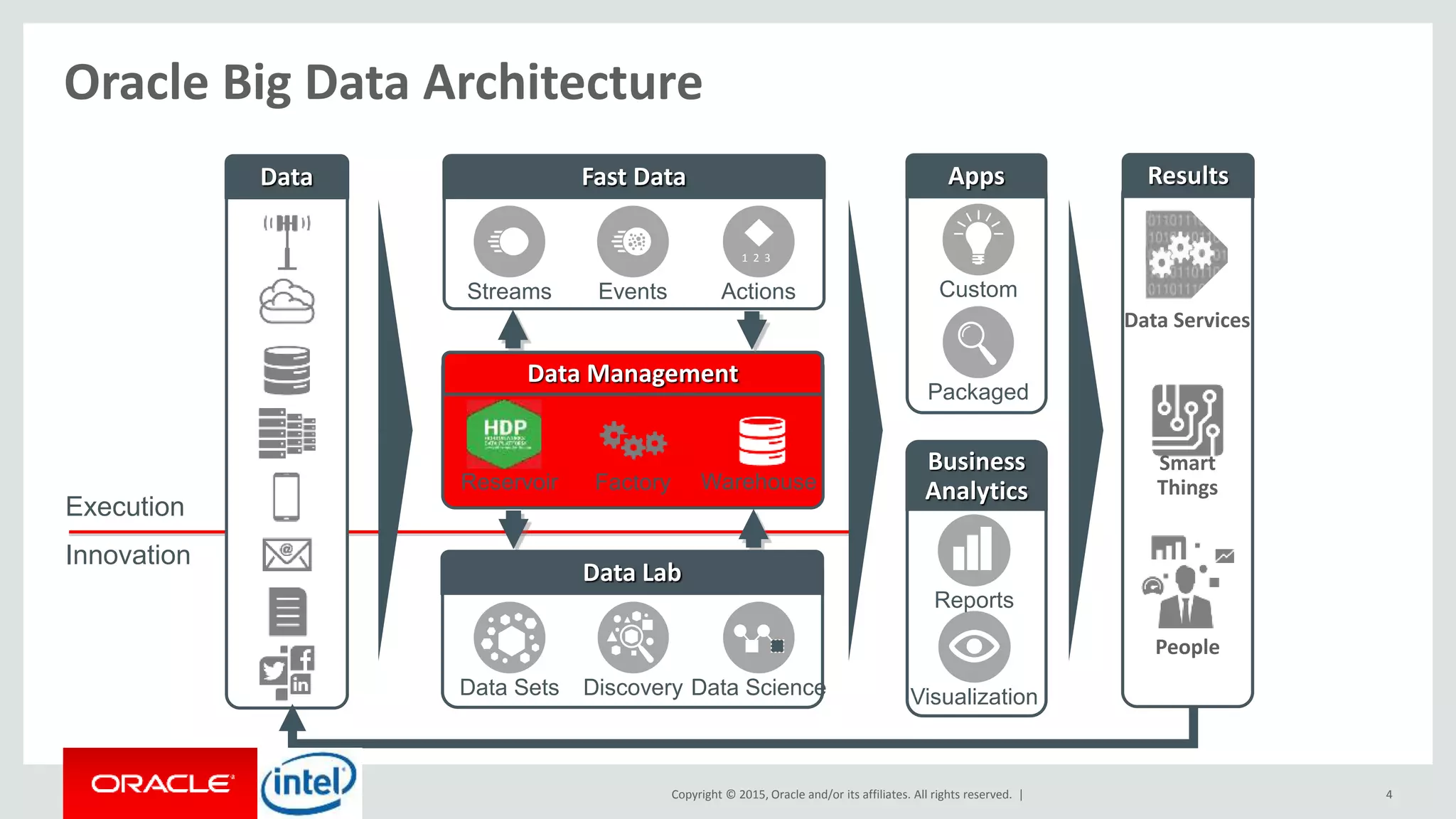 Copyright © 2015, Oracle and/or its affiliates. All rights reserved. |
Execution
Innovation
4
Oracle Big Data Architecture
Data Fast Data
Events Actions
1 2 3
Streams
Data Management
Reservoir Factory Warehouse
Results
People
Data Services
Smart
Things
Data Lab
Data ScienceDiscoveryData Sets
Apps
Packaged
Custom
Business
Analytics
Visualization
Reports
 