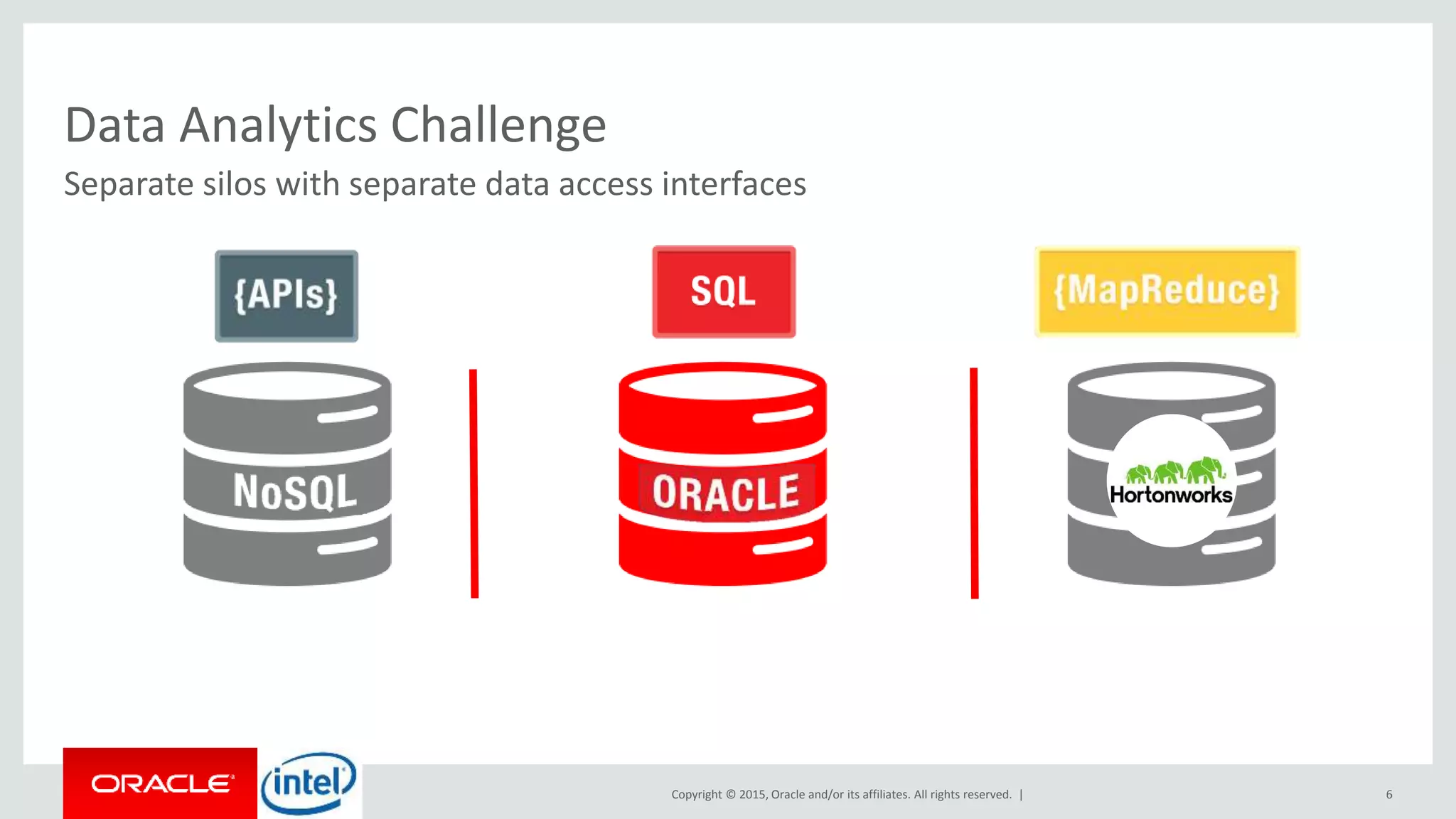 Copyright © 2015, Oracle and/or its affiliates. All rights reserved. |
Data Analytics Challenge
6
Separate silos with separate data access interfaces
 