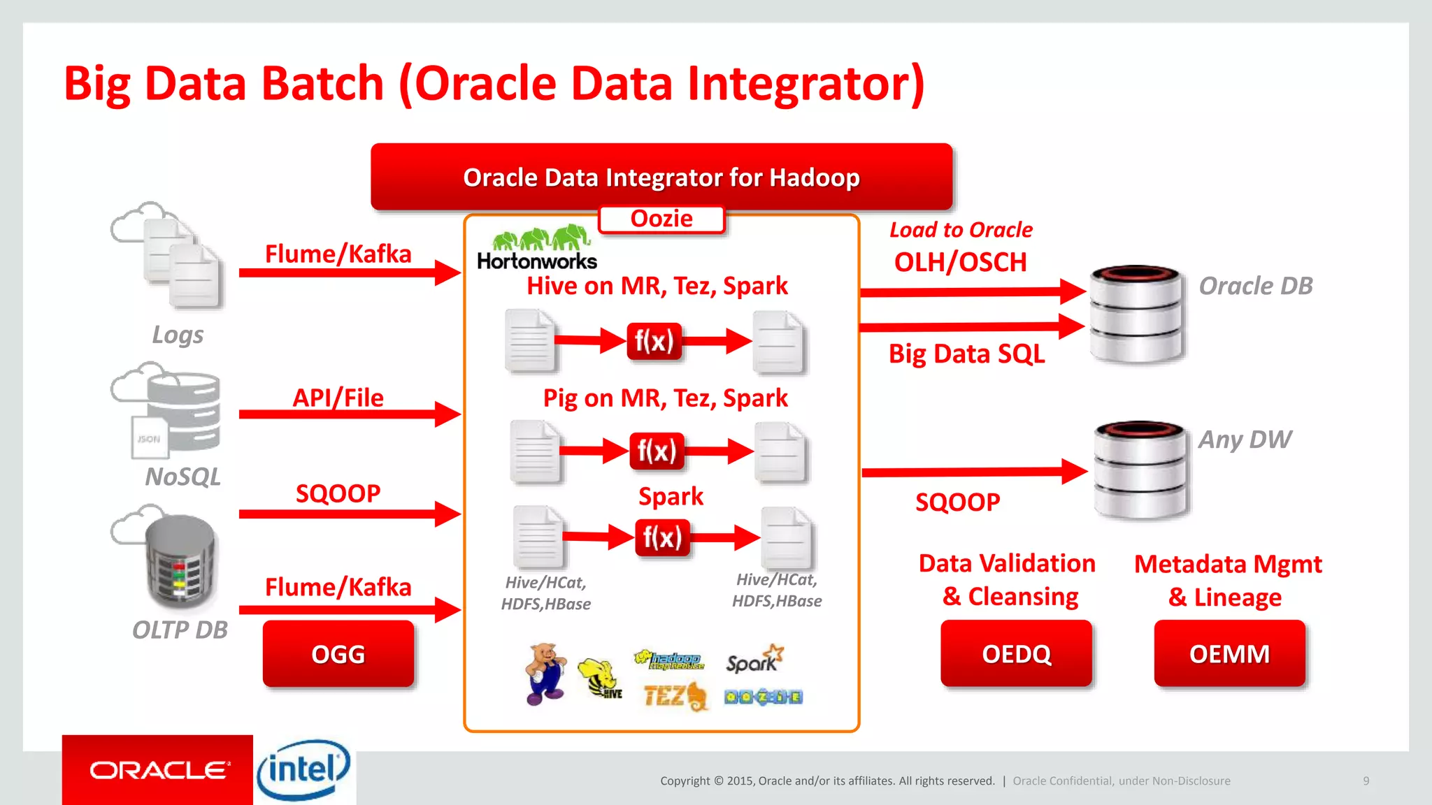 Copyright © 2015, Oracle and/or its affiliates. All rights reserved. | Oracle Confidential, under Non-Disclosure 9
Big Data Batch (Oracle Data Integrator)
Flume/Kafka
Hive on MR, Tez, Spark
Logs
OLTP DB
SQOOP
OGG
Pig on MR, Tez, Spark
Oracle Data Integrator for Hadoop
SQOOP
Any DW
OGG
Spark
Oozie
OEDQ OEMM
Data Validation
& Cleansing
Metadata Mgmt
& Lineage
API/File
Hive/HCat,
HDFS,HBase
Hive/HCat,
HDFS,HBase
NoSQL
Flume/Kafka
Load to Oracle
OLH/OSCH
Oracle DB
Big Data SQL
 