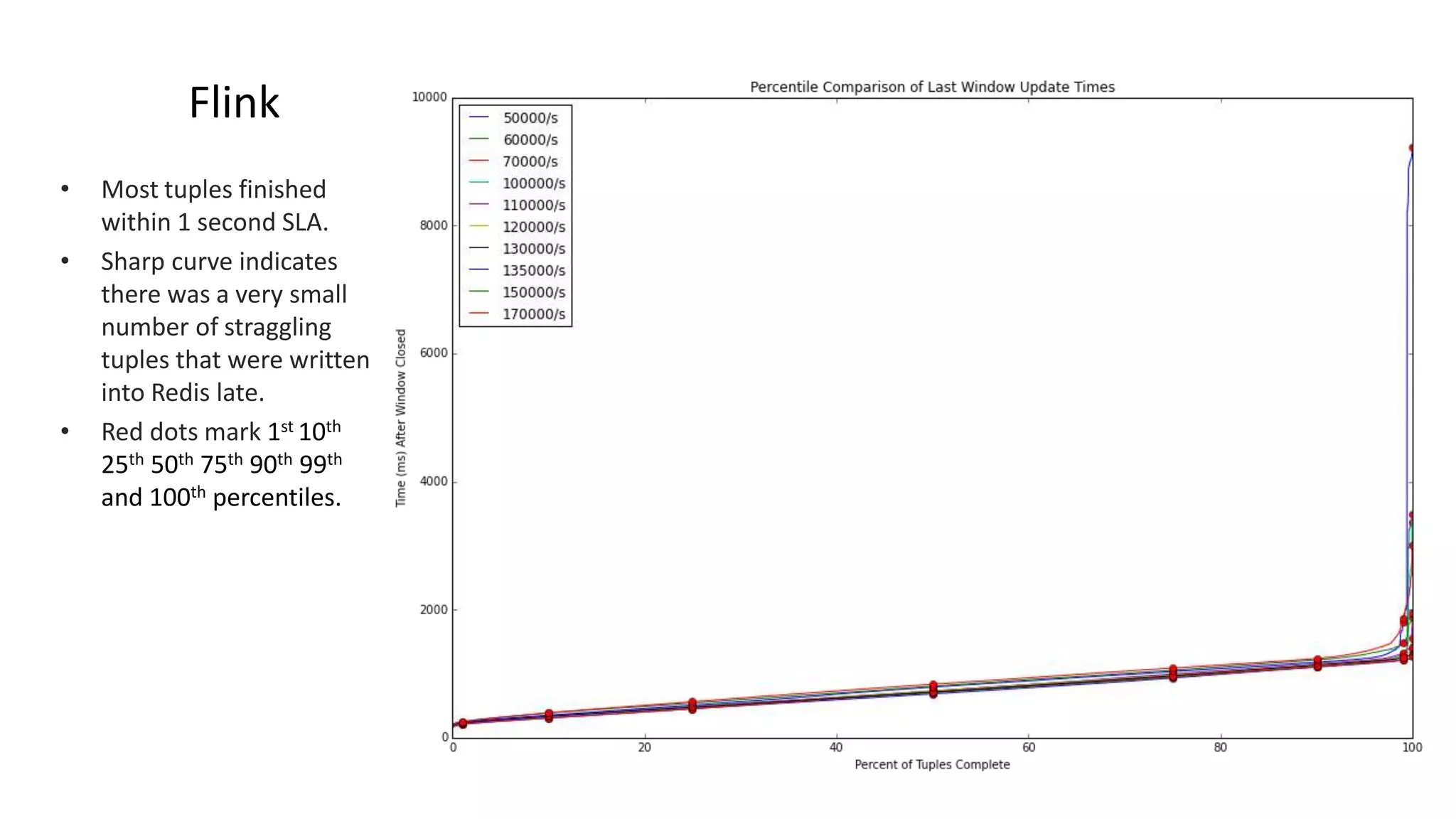 Flink
• Most tuples finished
within 1 second SLA.
• Sharp curve indicates
there was a very small
number of straggling
tuples that were written
into Redis late.
• Red dots mark 1st 10th
25th 50th 75th 90th 99th
and 100th percentiles.
 