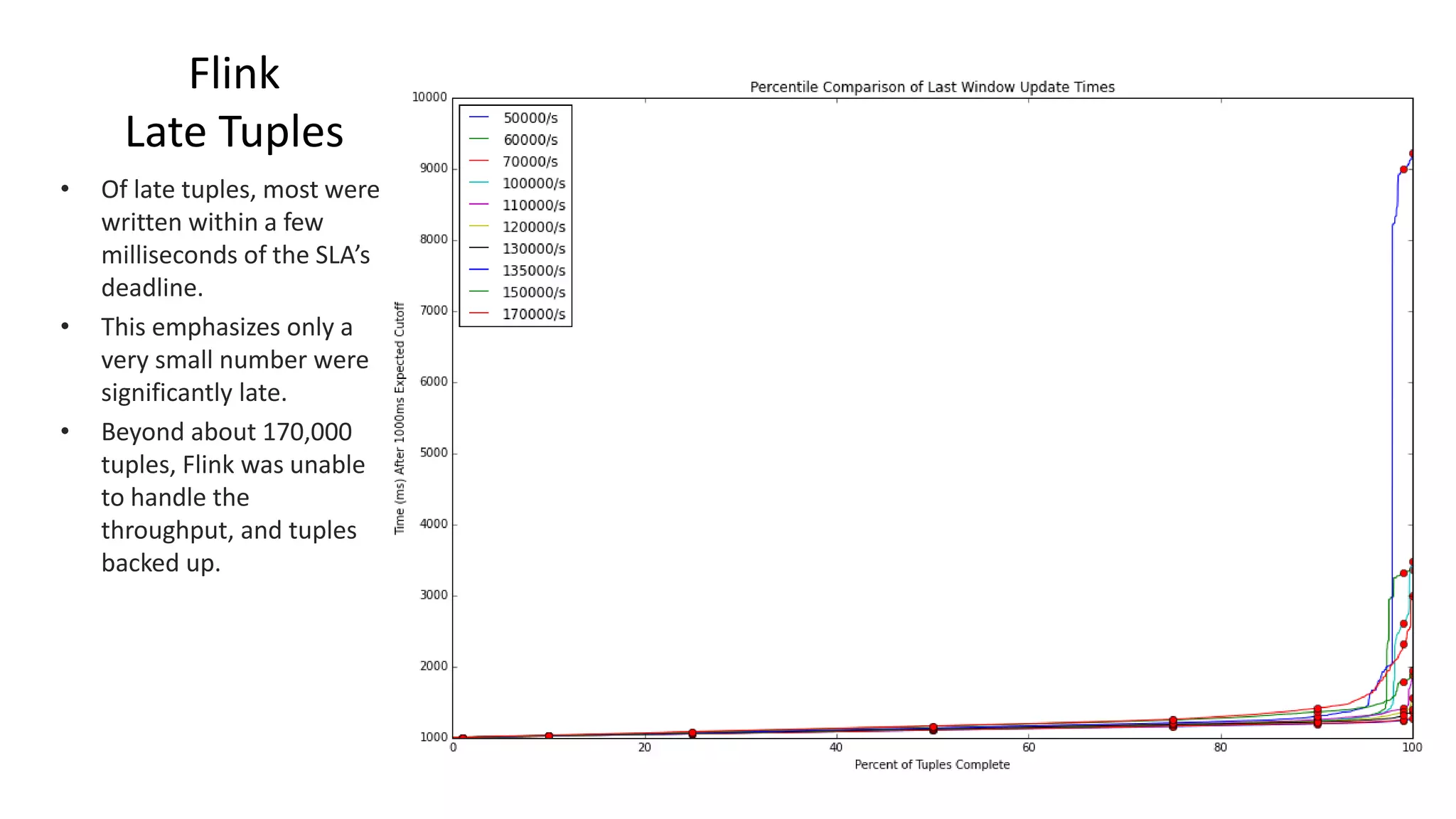 Flink
Late Tuples
• Of late tuples, most were
written within a few
milliseconds of the SLA’s
deadline.
• This emphasizes only a
very small number were
significantly late.
• Beyond about 170,000
tuples, Flink was unable
to handle the
throughput, and tuples
backed up.
 