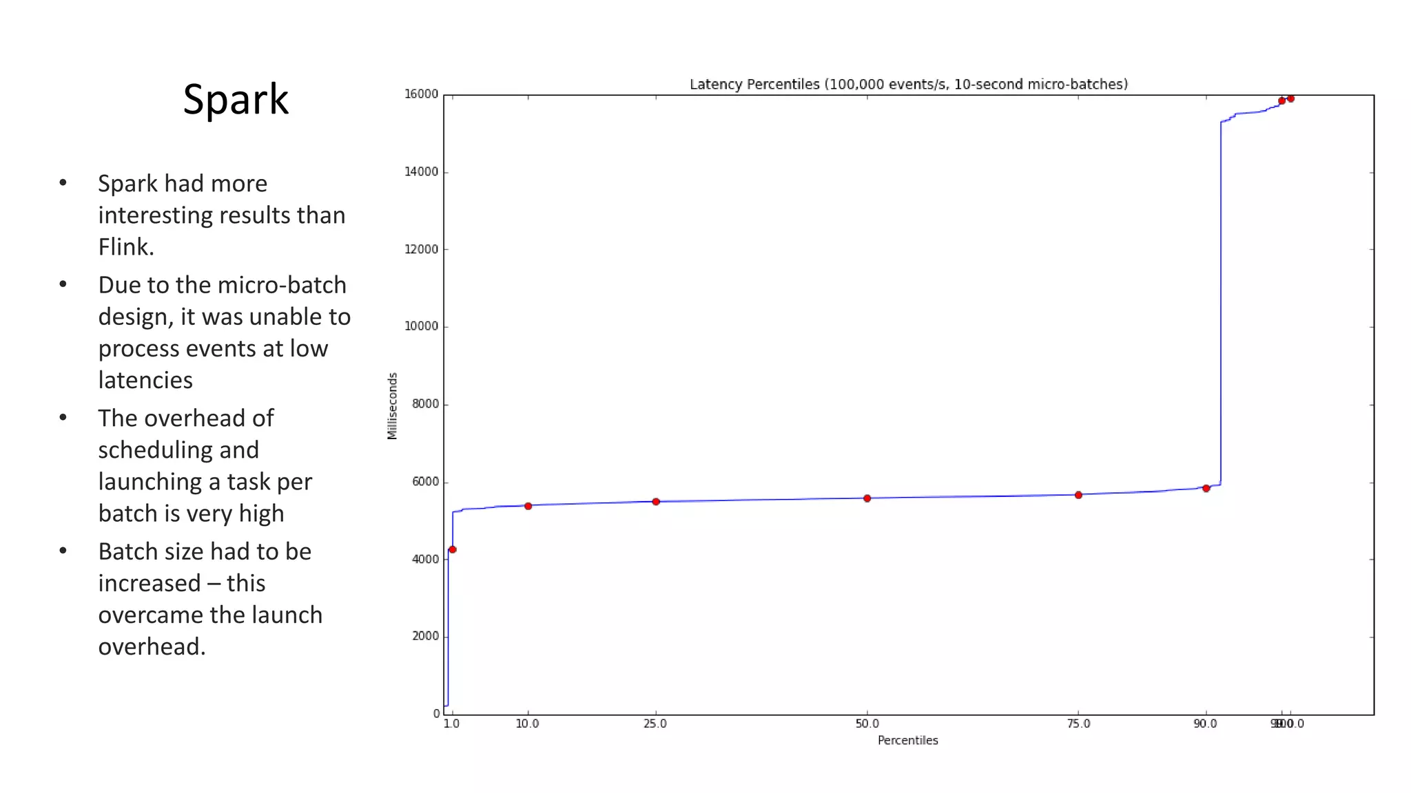 Spark
• Spark had more
interesting results than
Flink.
• Due to the micro-batch
design, it was unable to
process events at low
latencies
• The overhead of
scheduling and
launching a task per
batch is very high
• Batch size had to be
increased – this
overcame the launch
overhead.
 