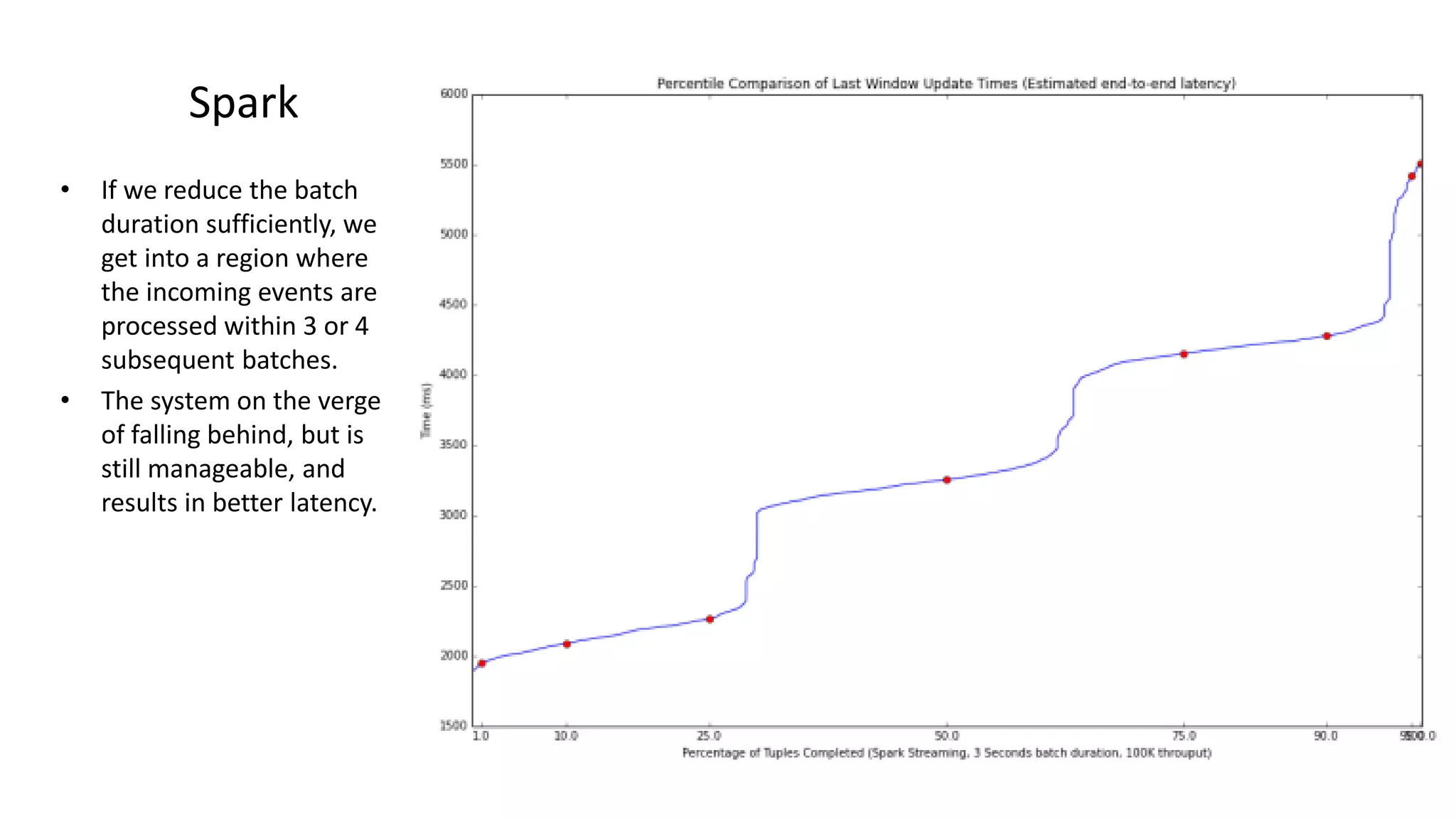 Spark
• If we reduce the batch
duration sufficiently, we
get into a region where
the incoming events are
processed within 3 or 4
subsequent batches.
• The system on the verge
of falling behind, but is
still manageable, and
results in better latency.
 