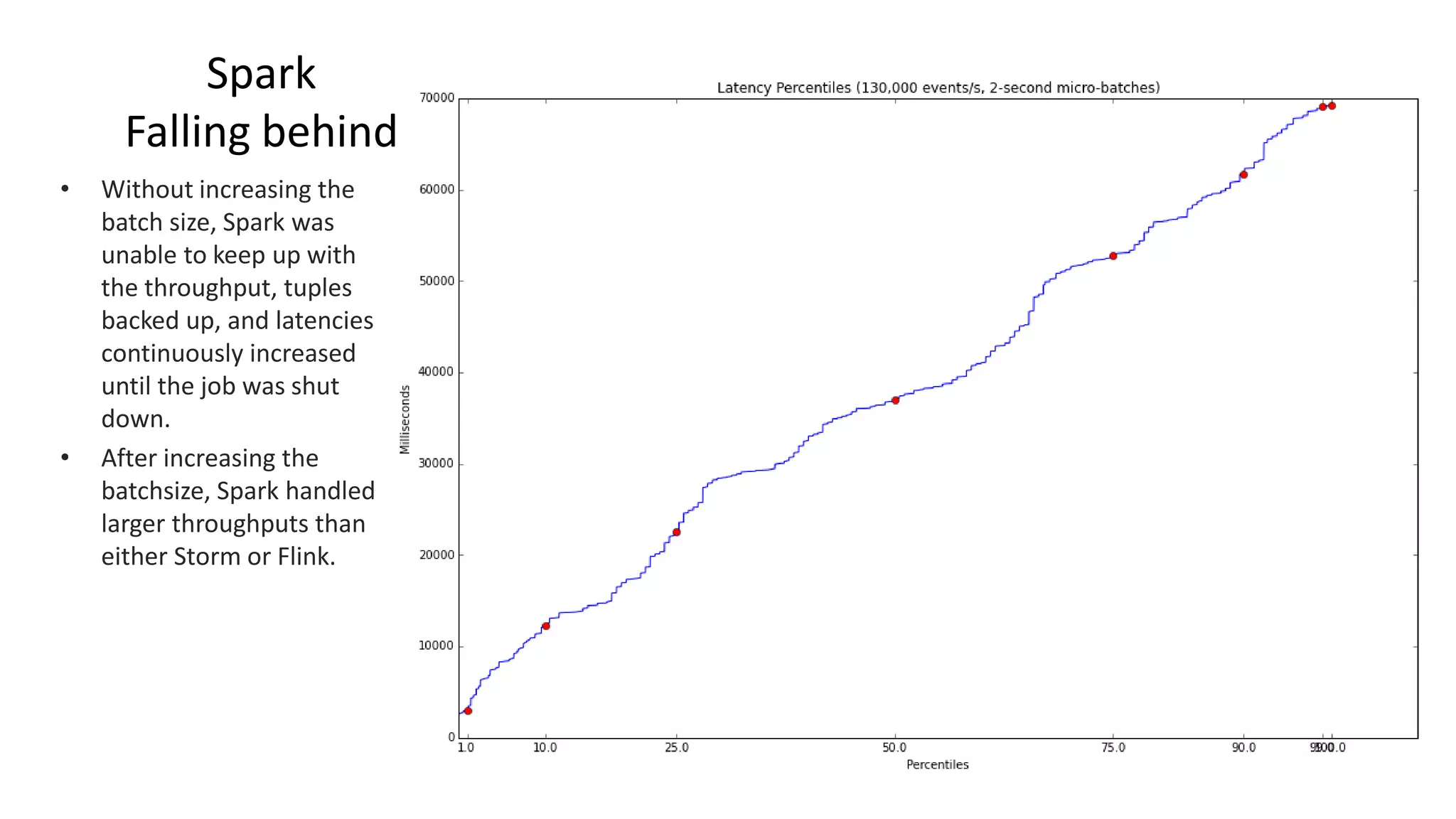 Spark
Falling behind
• Without increasing the
batch size, Spark was
unable to keep up with
the throughput, tuples
backed up, and latencies
continuously increased
until the job was shut
down.
• After increasing the
batchsize, Spark handled
larger throughputs than
either Storm or Flink.
 