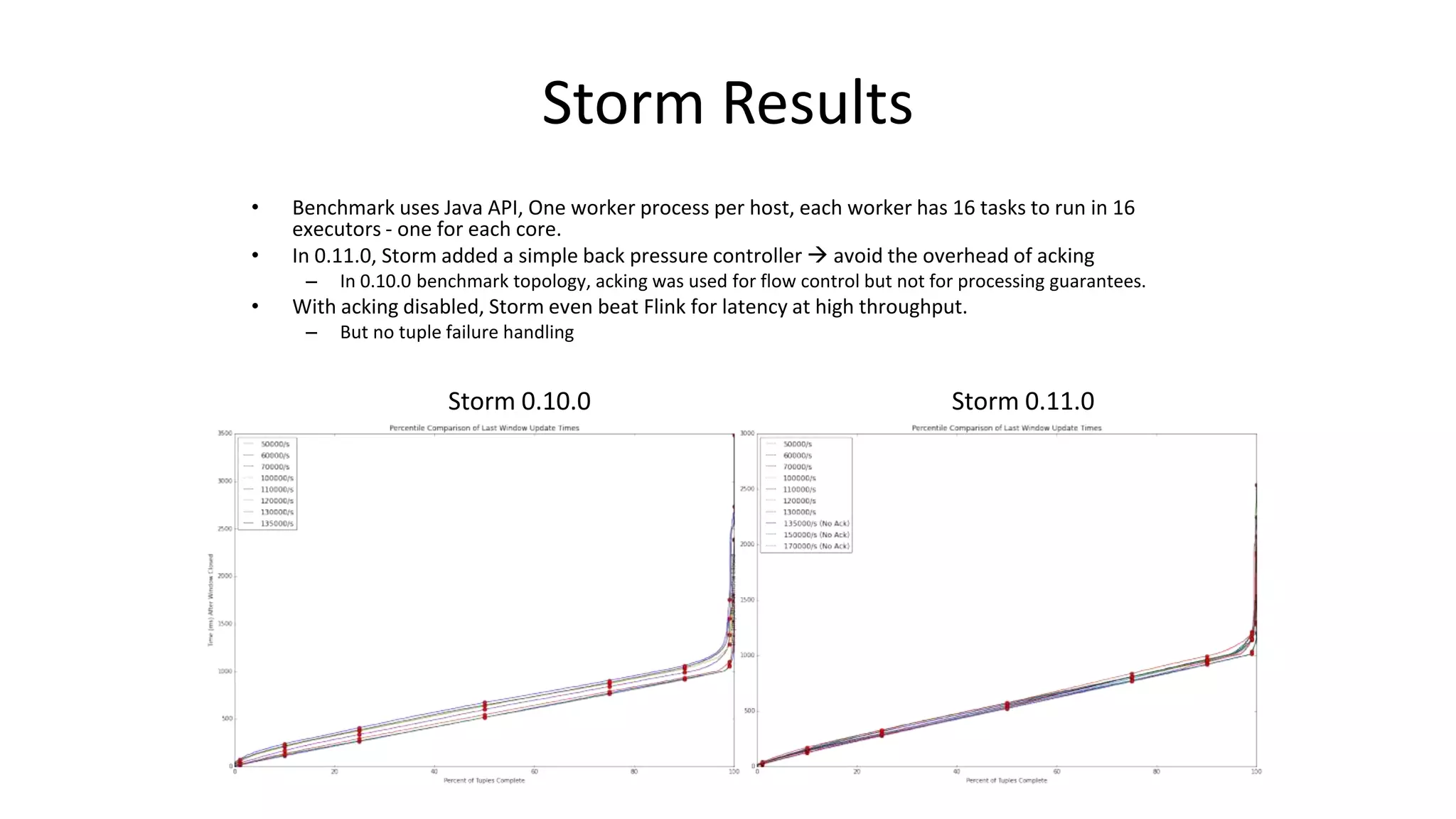 Storm Results
• Benchmark uses Java API, One worker process per host, each worker has 16 tasks to run in 16
executors - one for each core.
• In 0.11.0, Storm added a simple back pressure controller  avoid the overhead of acking
– In 0.10.0 benchmark topology, acking was used for flow control but not for processing guarantees.
• With acking disabled, Storm even beat Flink for latency at high throughput.
– But no tuple failure handling
Storm 0.10.0 Storm 0.11.0
 
