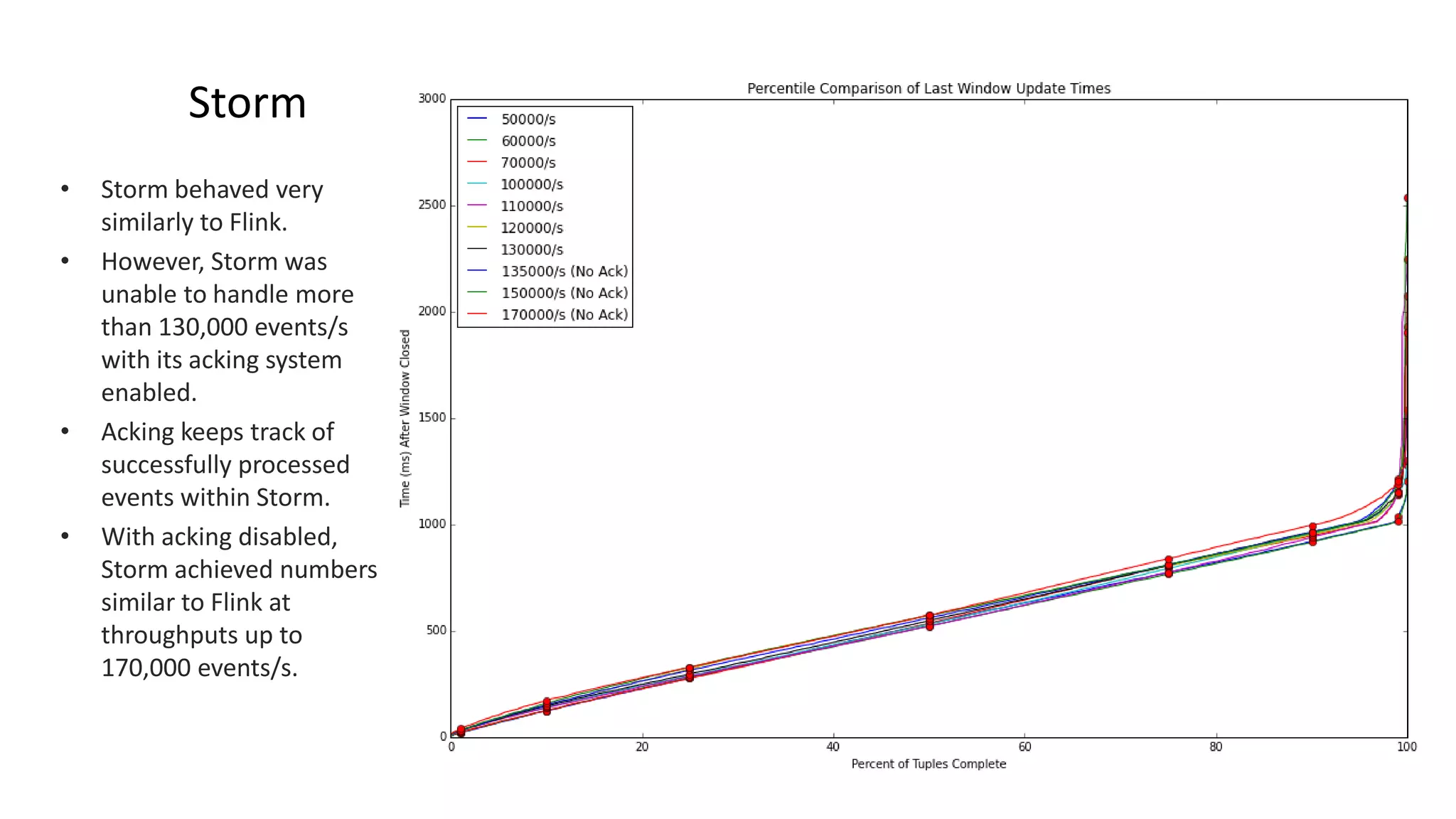Storm
• Storm behaved very
similarly to Flink.
• However, Storm was
unable to handle more
than 130,000 events/s
with its acking system
enabled.
• Acking keeps track of
successfully processed
events within Storm.
• With acking disabled,
Storm achieved numbers
similar to Flink at
throughputs up to
170,000 events/s.
 