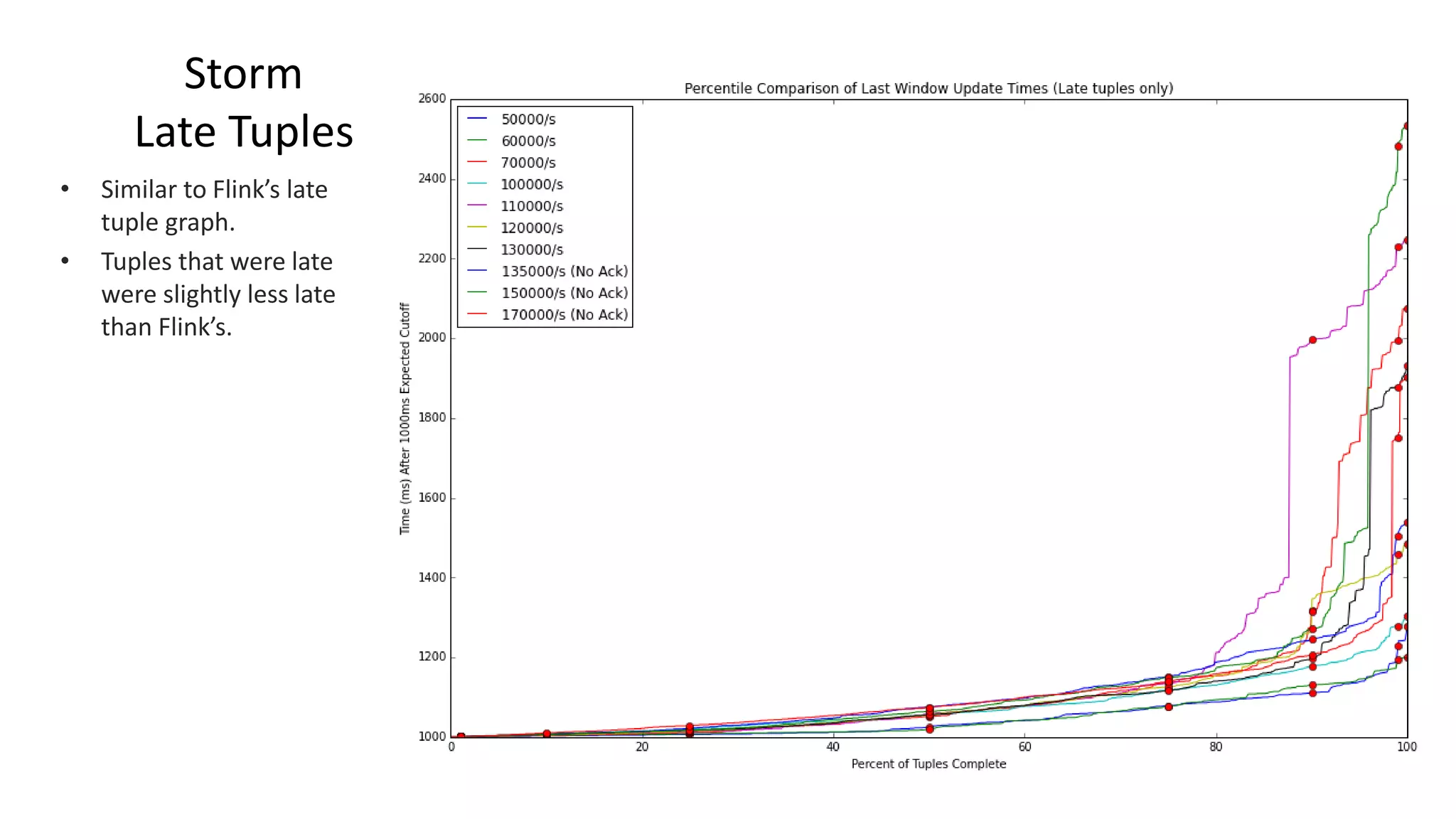 Storm
Late Tuples
• Similar to Flink’s late
tuple graph.
• Tuples that were late
were slightly less late
than Flink’s.
 