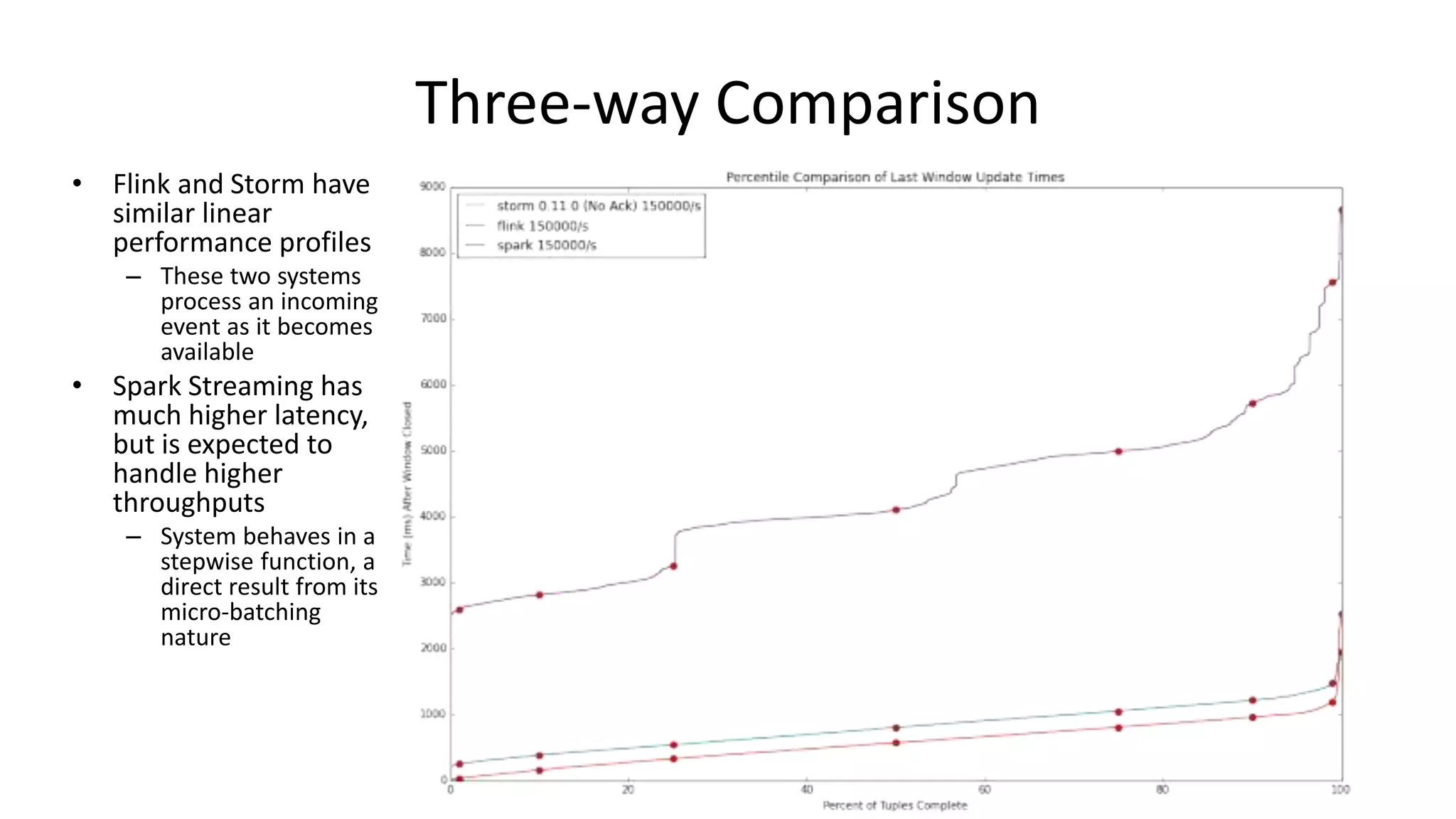 Three-way Comparison
• Flink and Storm have
similar linear
performance profiles
– These two systems
process an incoming
event as it becomes
available
• Spark Streaming has
much higher latency,
but is expected to
handle higher
throughputs
– System behaves in a
stepwise function, a
direct result from its
micro-batching
nature
 