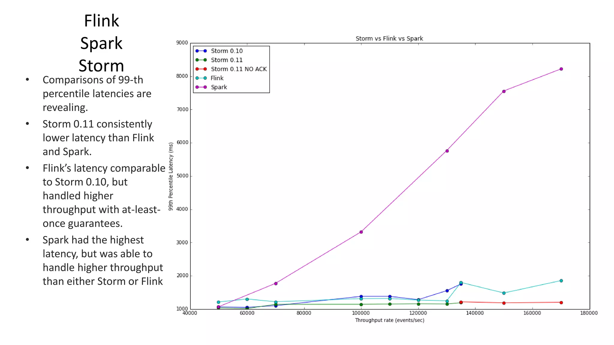 Flink
Spark
Storm
• Comparisons of 99-th
percentile latencies are
revealing.
• Storm 0.11 consistently
lower latency than Flink
and Spark.
• Flink’s latency comparable
to Storm 0.10, but
handled higher
throughput with at-least-
once guarantees.
• Spark had the highest
latency, but was able to
handle higher throughput
than either Storm or Flink
 