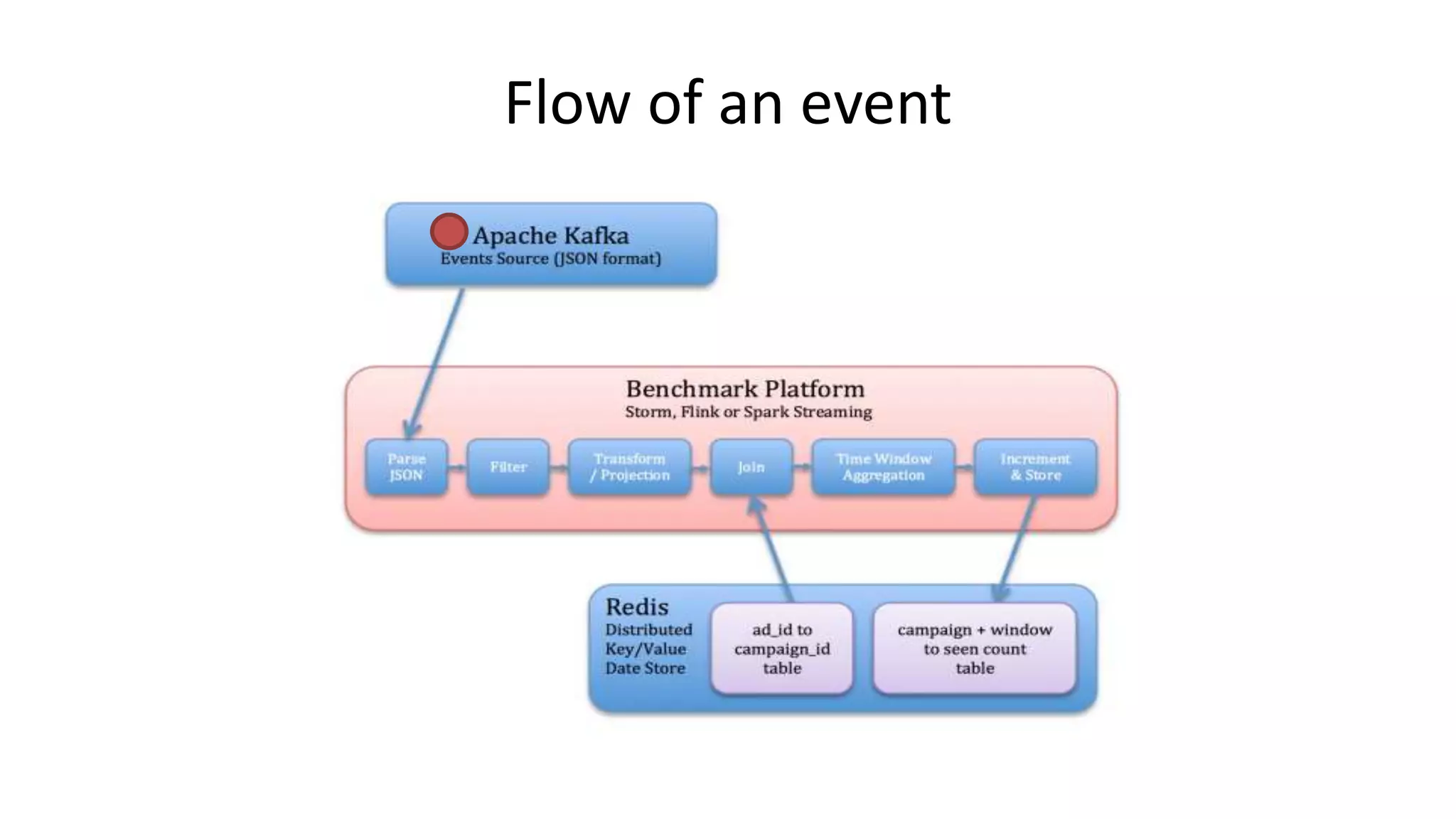 Flow of an event
 