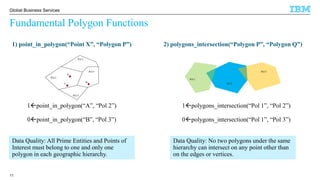 © 2016 IBM Corporation
Global Business Services
Fundamental Polygon Functions
11
2) polygons_intersection(“Polygon P”, “Polygon Q”)
1polygons_intersection(“Pol 1”, “Pol 2”)
0polygons_intersection(“Pol 1”, “Pol 3”)
Pol 1
Pol 2
Pol 3
Data Quality: No two polygons under the same
hierarchy can intersect on any point other than
on the edges or vertices.
1) point_in_polygon(“Point X”, “Polygon P”)
Pol 1
Pol 2
Pol 3
Pol 4
A
B
C
1point_in_polygon(“A”, “Pol 2”)
0point_in_polygon(“B”, “Pol 3”)
Data Quality: All Prime Entities and Points of
Interest must belong to one and only one
polygon in each geographic hierarchy.
 
